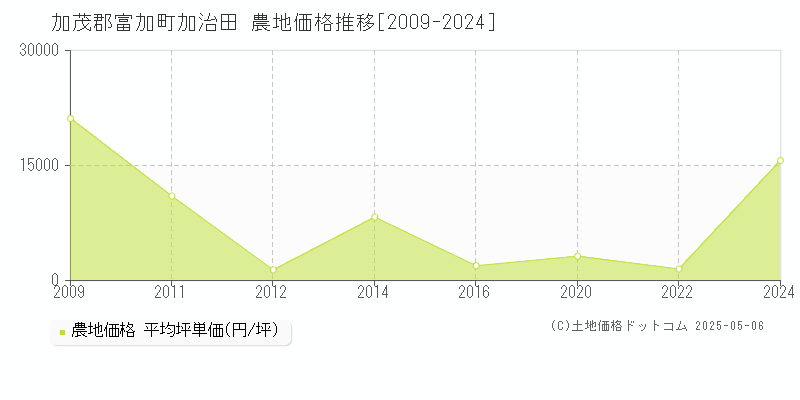 加茂郡富加町加治田の農地価格推移グラフ 