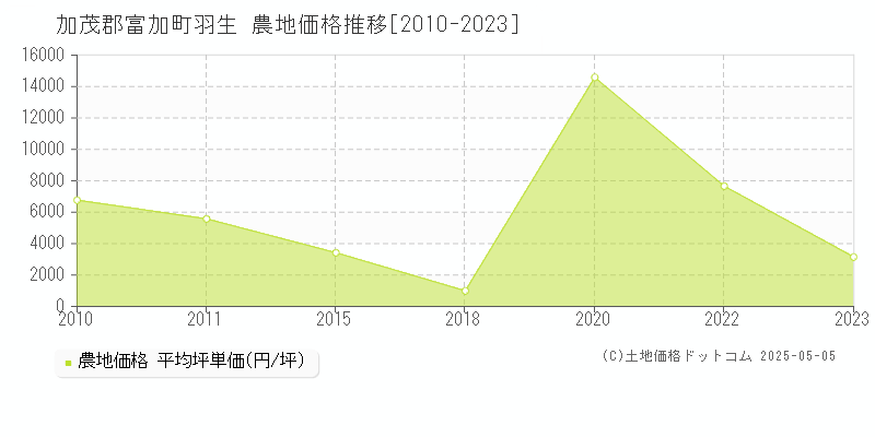 加茂郡富加町羽生の農地価格推移グラフ 