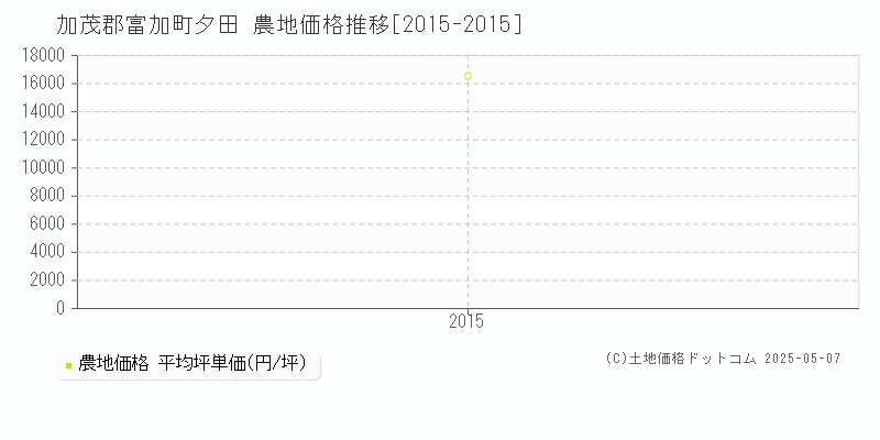 加茂郡富加町夕田の農地価格推移グラフ 