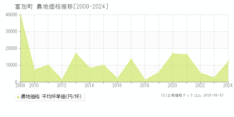 富加町(岐阜県)の農地価格推移グラフ(坪単価)[2009-2024年]