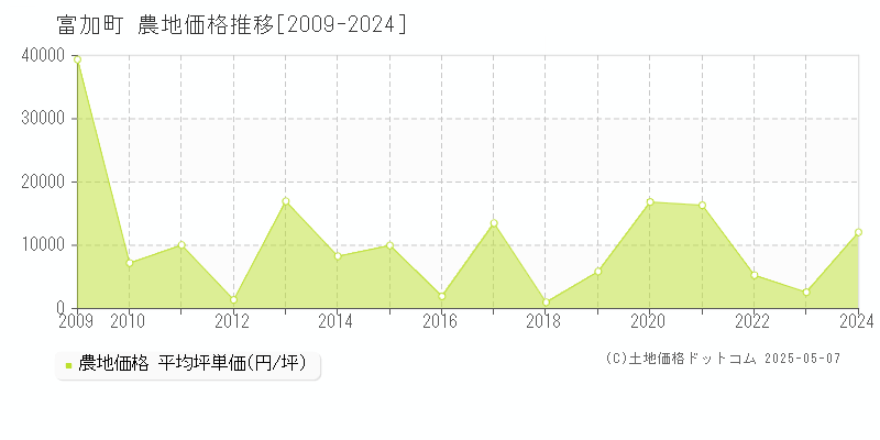 加茂郡富加町の農地価格推移グラフ 