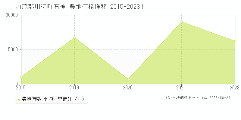 石神(加茂郡川辺町)の農地価格推移グラフ(坪単価)[2015-2023年]