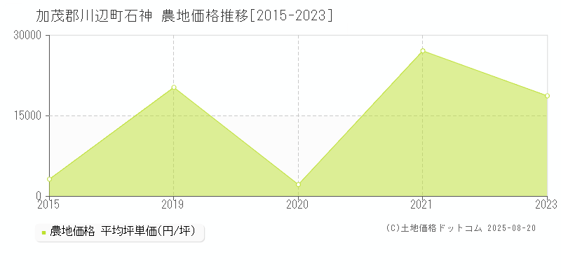 加茂郡川辺町石神の農地価格推移グラフ 