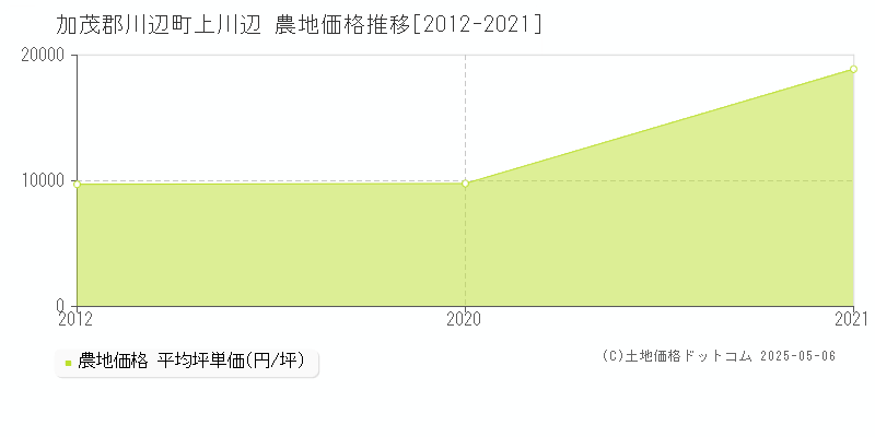 上川辺(加茂郡川辺町)の農地価格推移グラフ(坪単価)[2012-2021年]