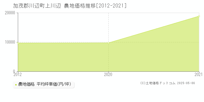 加茂郡川辺町上川辺の農地価格推移グラフ 