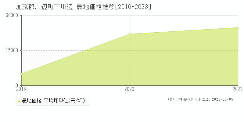 加茂郡川辺町下川辺の農地価格推移グラフ 