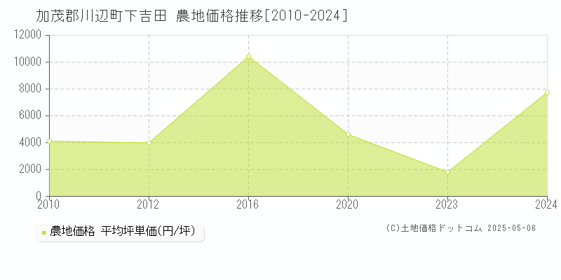 下吉田(加茂郡川辺町)の農地価格推移グラフ(坪単価)[2010-2024年]