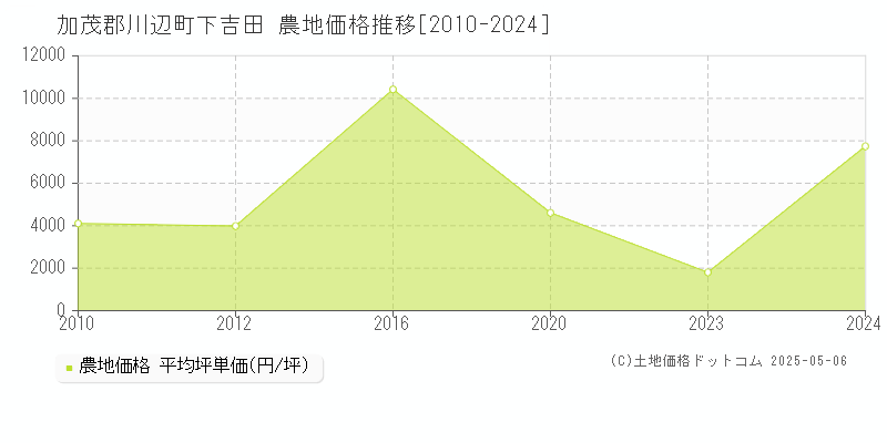 加茂郡川辺町下吉田の農地価格推移グラフ 