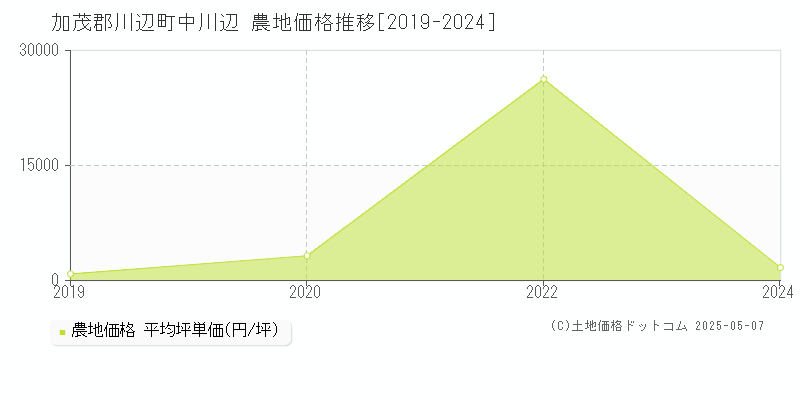 中川辺(加茂郡川辺町)の農地価格推移グラフ(坪単価)[2019-2024年]