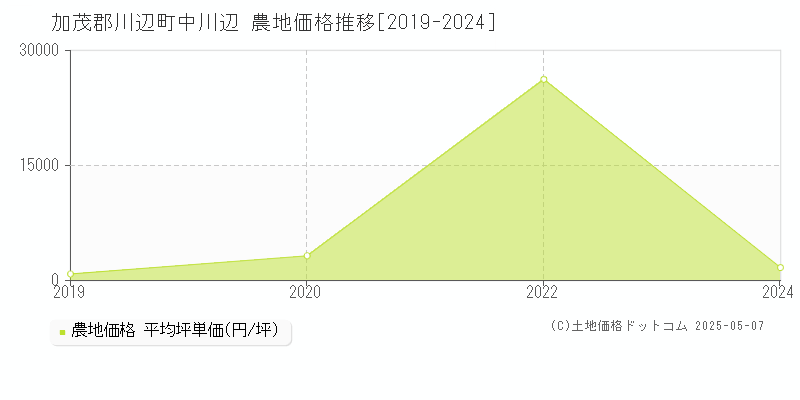 加茂郡川辺町中川辺の農地価格推移グラフ 