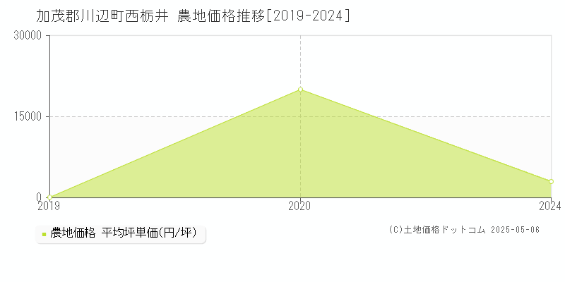 西栃井(加茂郡川辺町)の農地価格推移グラフ(坪単価)[2019-2024年]