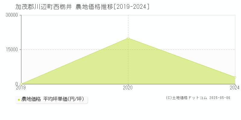 加茂郡川辺町西栃井の農地取引価格推移グラフ 