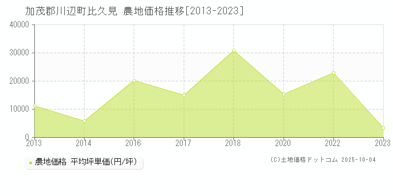 比久見(加茂郡川辺町)の農地価格推移グラフ(坪単価)[2013-2023年]
