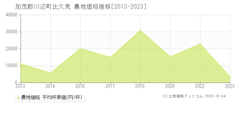 加茂郡川辺町比久見の農地価格推移グラフ 