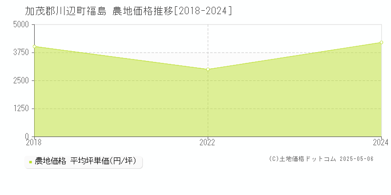 福島(加茂郡川辺町)の農地価格推移グラフ(坪単価)[2018-2024年]