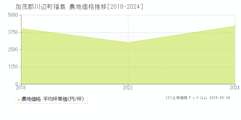 加茂郡川辺町福島の農地価格推移グラフ 