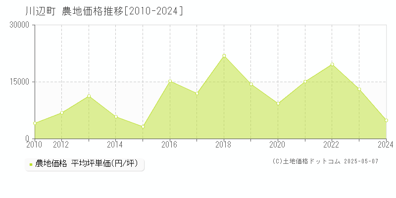 川辺町(岐阜県)の農地価格推移グラフ(坪単価)[2010-2024年]