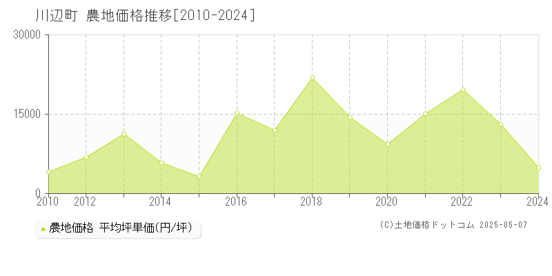 加茂郡川辺町の農地価格推移グラフ 