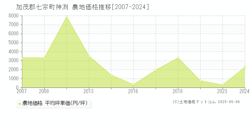 神渕(加茂郡七宗町)の農地価格推移グラフ(坪単価)[2007-2024年]