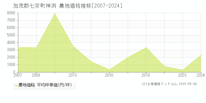 加茂郡七宗町神渕の農地取引事例推移グラフ 