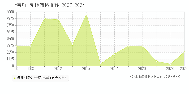 七宗町(岐阜県)の農地価格推移グラフ(坪単価)[2007-2024年]