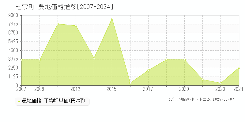 加茂郡七宗町の農地価格推移グラフ 