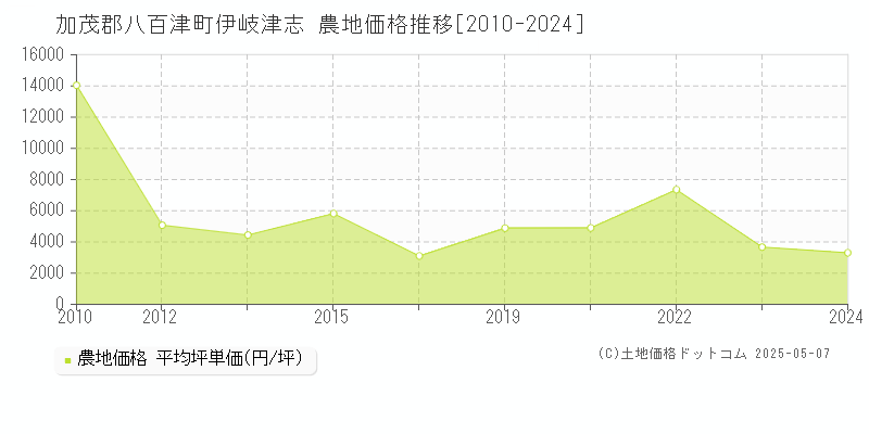 伊岐津志(加茂郡八百津町)の農地価格推移グラフ(坪単価)[2010-2024年]
