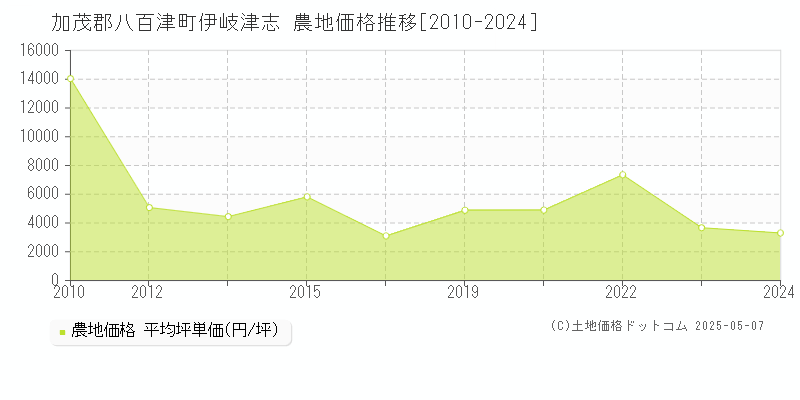 加茂郡八百津町伊岐津志の農地価格推移グラフ 