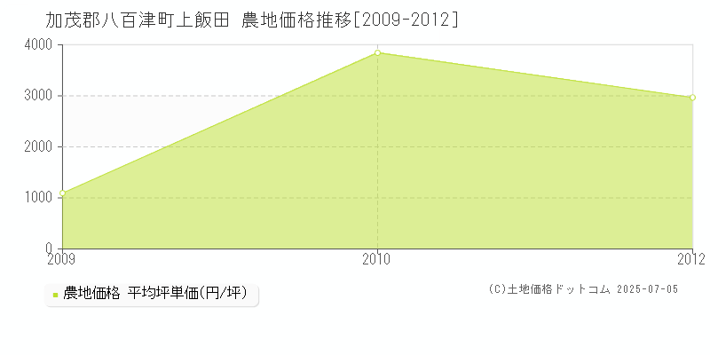 上飯田(加茂郡八百津町)の農地価格推移グラフ(坪単価)[2009-2012年]