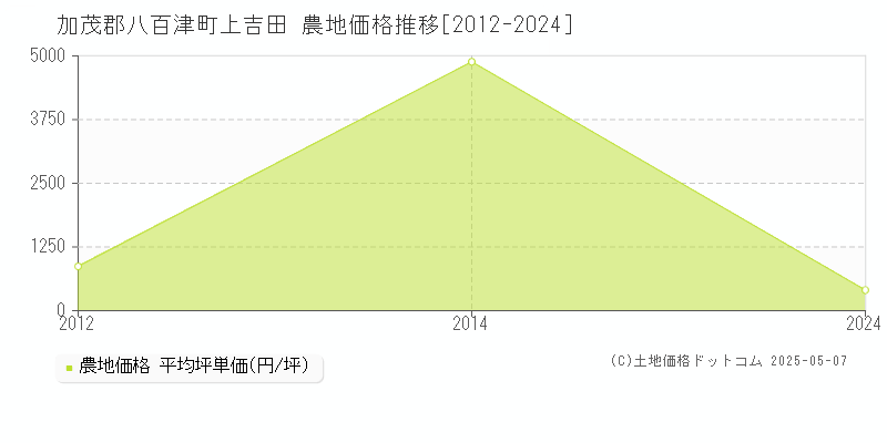 上吉田(加茂郡八百津町)の農地価格推移グラフ(坪単価)[2012-2024年]