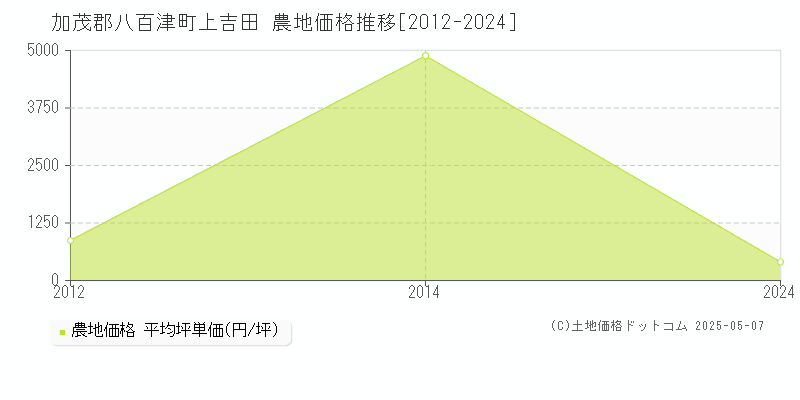 加茂郡八百津町上吉田の農地価格推移グラフ 