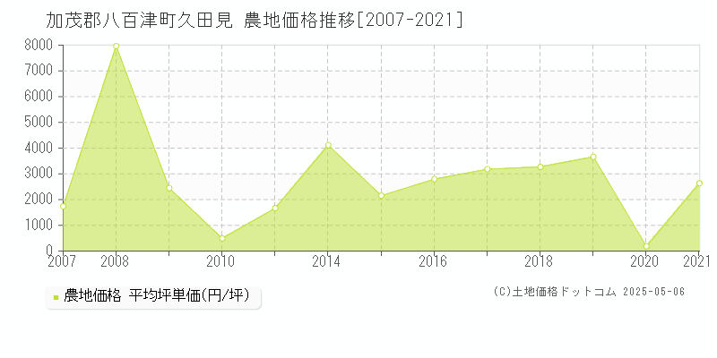 久田見(加茂郡八百津町)の農地価格推移グラフ(坪単価)[2007-2021年]