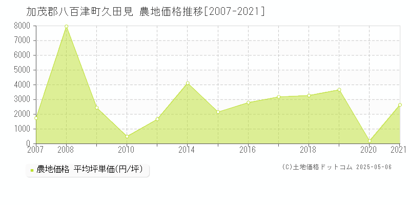 加茂郡八百津町久田見の農地価格推移グラフ 