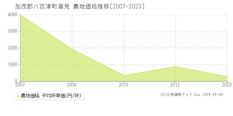 潮見(加茂郡八百津町)の農地価格推移グラフ(坪単価)[2007-2023年]
