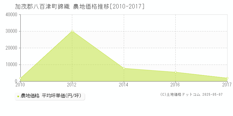 錦織(加茂郡八百津町)の農地価格推移グラフ(坪単価)[2010-2017年]