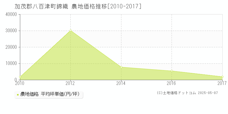 加茂郡八百津町錦織の農地取引価格推移グラフ 