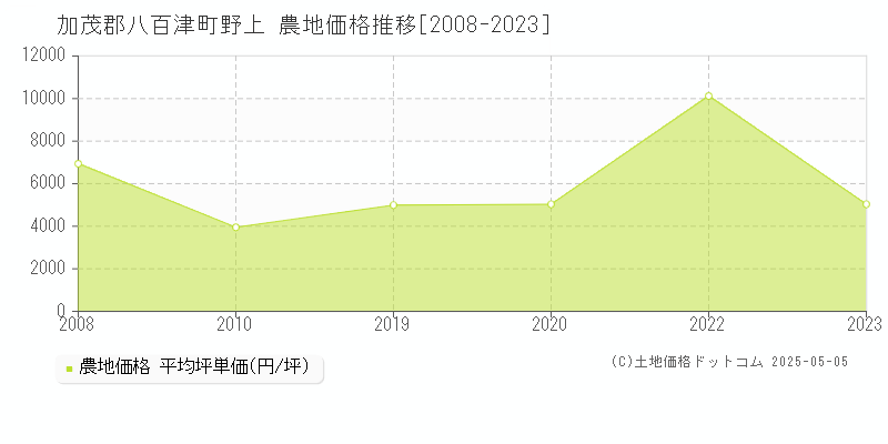 野上(加茂郡八百津町)の農地価格推移グラフ(坪単価)[2008-2023年]