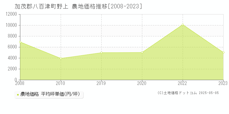 加茂郡八百津町野上の農地価格推移グラフ 