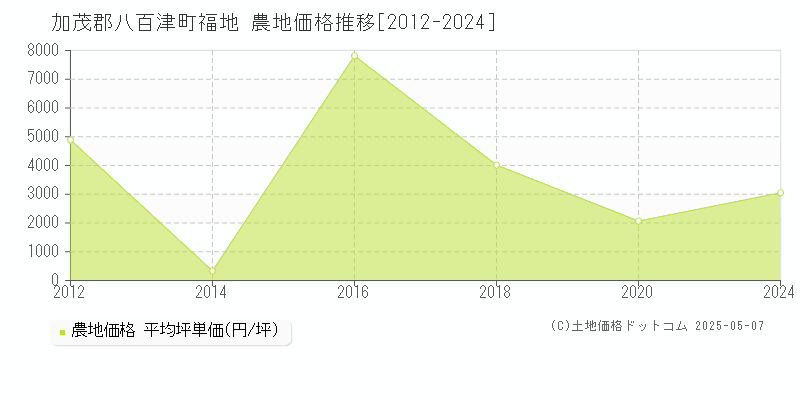 福地(加茂郡八百津町)の農地価格推移グラフ(坪単価)[2012-2024年]