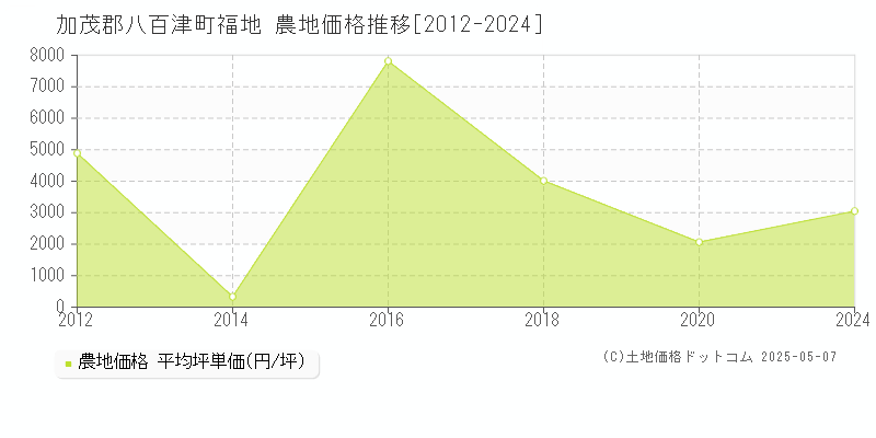 加茂郡八百津町福地の農地価格推移グラフ 