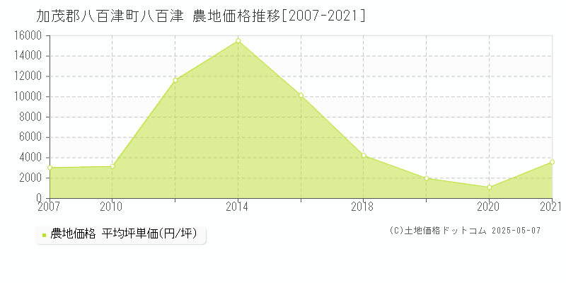 八百津(加茂郡八百津町)の農地価格推移グラフ(坪単価)[2007-2021年]