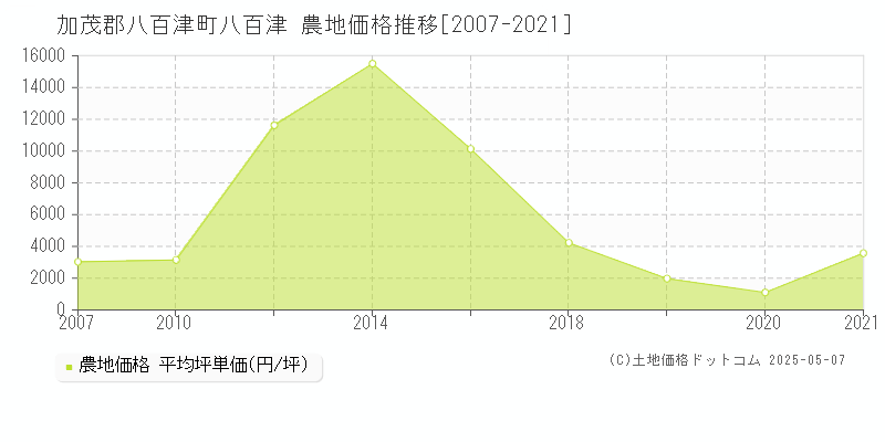 加茂郡八百津町八百津の農地取引価格推移グラフ 