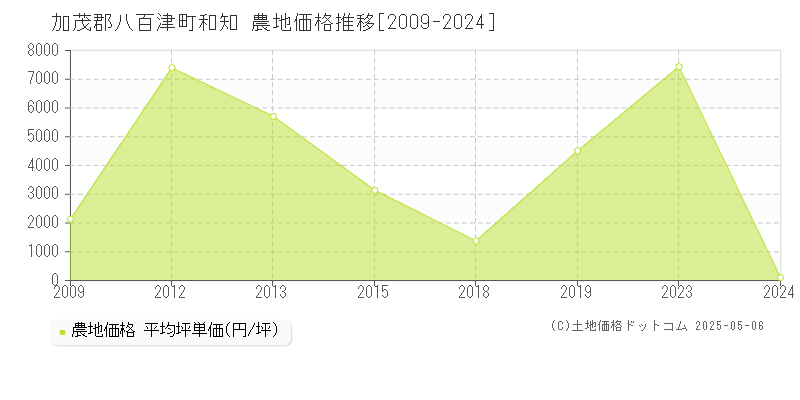 和知(加茂郡八百津町)の農地価格推移グラフ(坪単価)[2009-2024年]