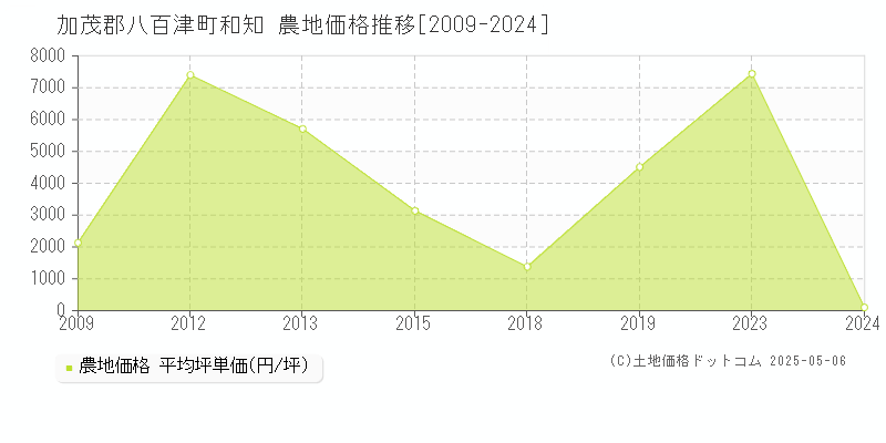 加茂郡八百津町和知の農地価格推移グラフ 