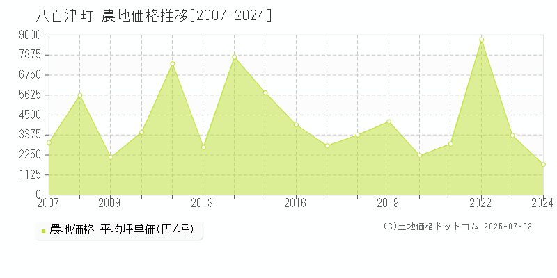 八百津町(岐阜県)の農地価格推移グラフ(坪単価)[2007-2024年]