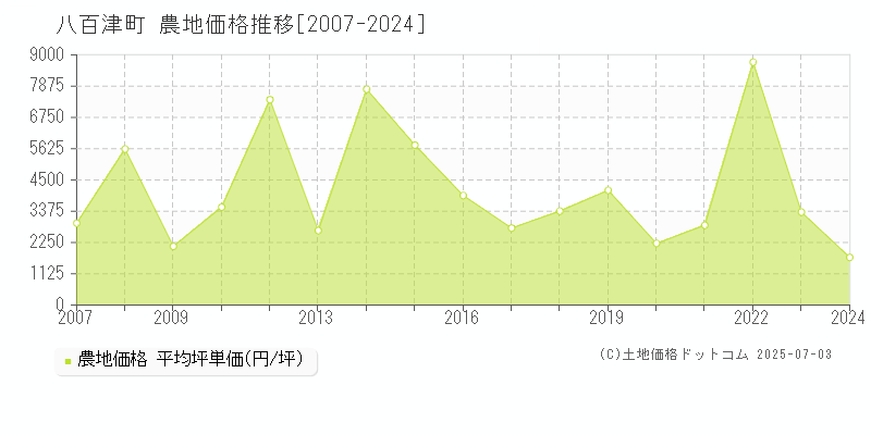 加茂郡八百津町の農地価格推移グラフ 