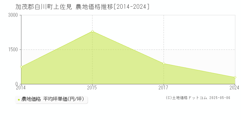 上佐見(加茂郡白川町)の農地価格推移グラフ(坪単価)[2014-2024年]