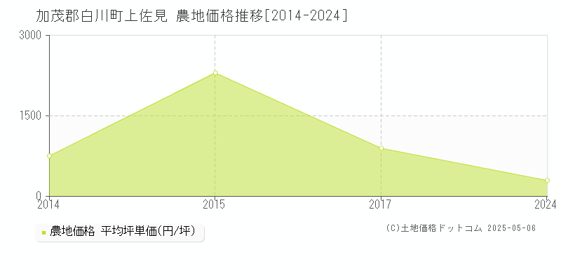 加茂郡白川町上佐見の農地価格推移グラフ 