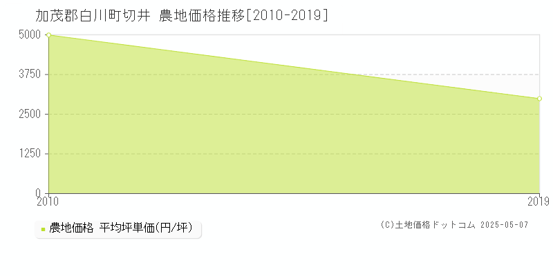加茂郡白川町切井の農地価格推移グラフ 