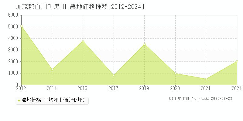 黒川(加茂郡白川町)の農地価格推移グラフ(坪単価)[2012-2024年]